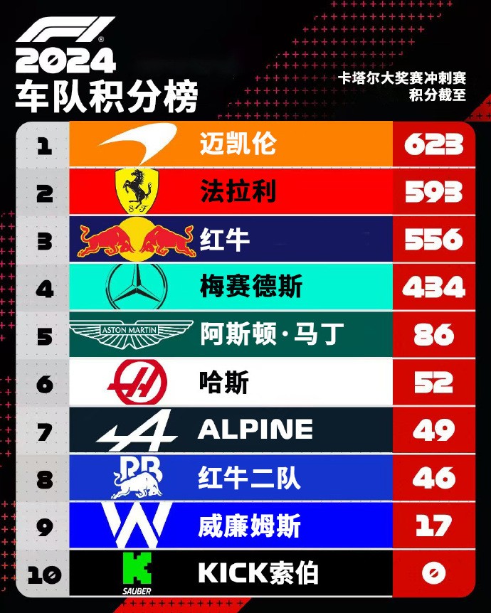 开云体育平台APP-阿斯顿马丁逆转红牛二队，塞恩斯带队取胜  第2张